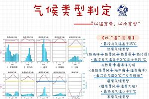 高中地理必考：气候类型的判定“以温定带，以水定型”。