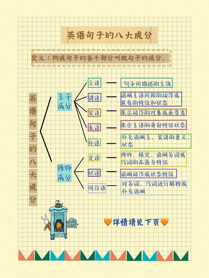 零基础学英语？先掌握英语8大成分，熟悉英语5种基本句型。