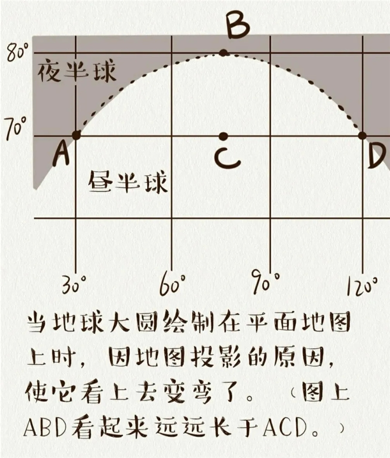 航线为什么看起来是弯的？~ 史地小百科