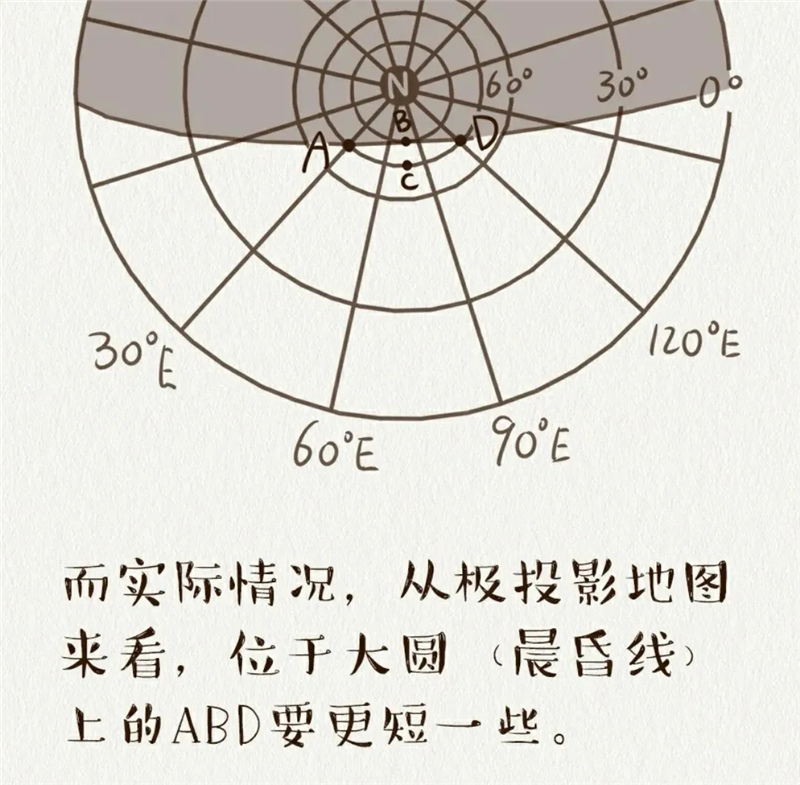 航线为什么看起来是弯的？~ 史地小百科