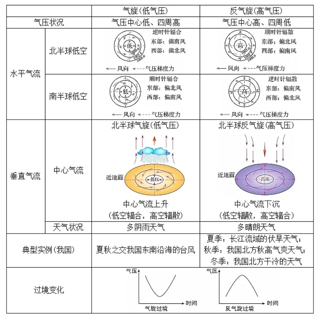 高中地理笔记  |  一轮复习：高低气压＆台风＆寒潮