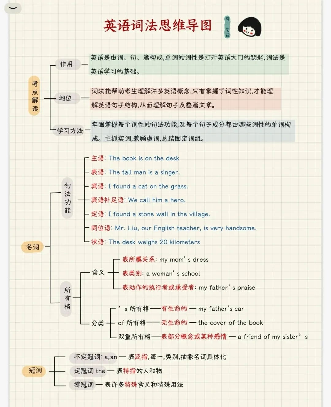 英语基础语法思维导图，适合初、高中