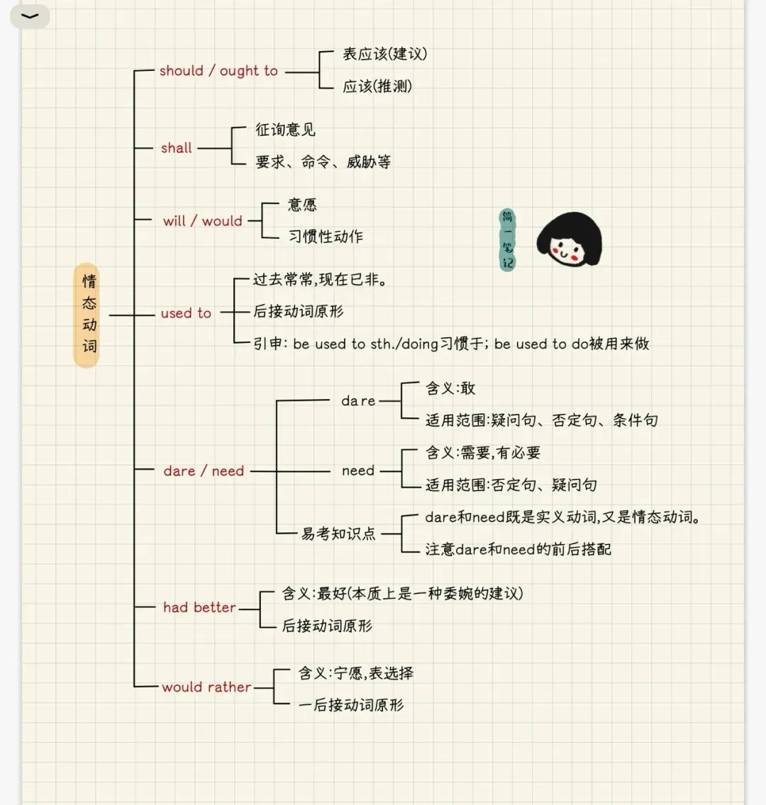 英语基础语法思维导图，适合初、高中