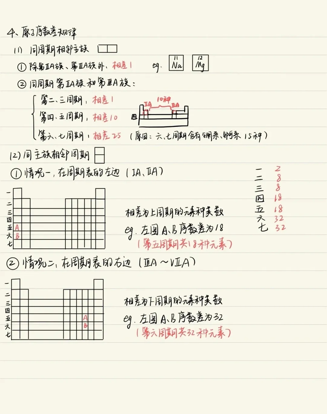 高中化学必修一《原子结构与元素周期表》笔记