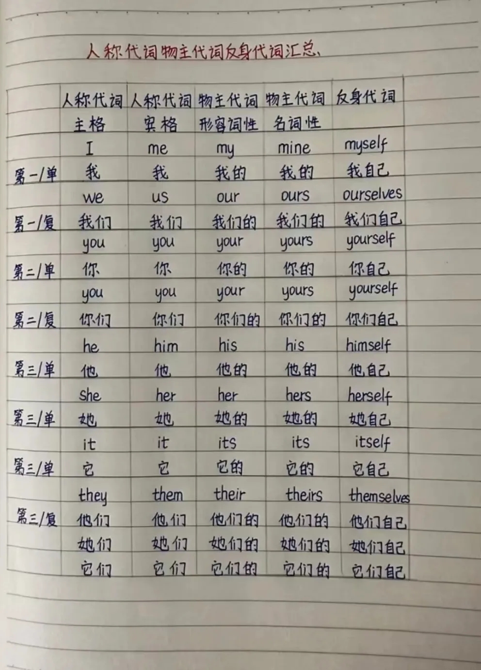 小学英语常用句式，超级详细（人称代词物主代词反身代词）