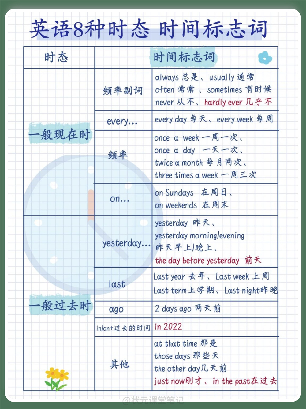 小学生英语1-6年级必考知识点！名词、冠词、形容词、副词，8种时态的时间标志词