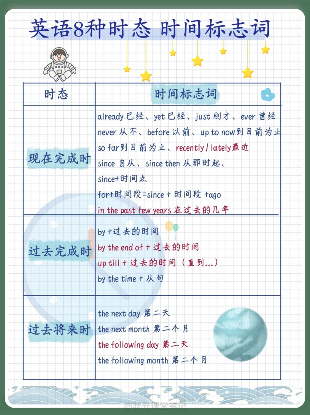 小学生英语1-6年级必考知识点！名词、冠词、形容词、副词，8种时态的时间标志词